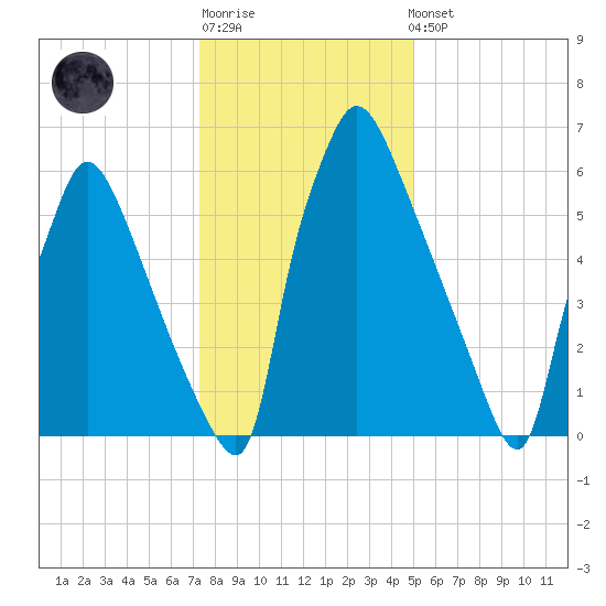 Edgely tide chart for Sunday, January 18, 2026