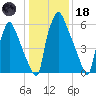 Edgely tide chart for Sunday, January 18, 2026