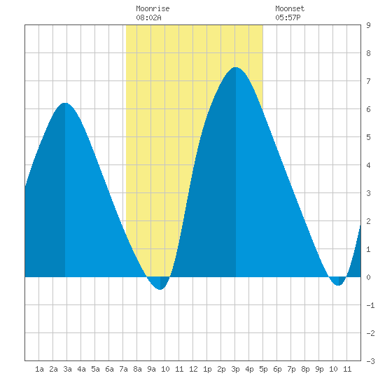 Edgely tide chart for Monday, January 19, 2026