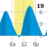 Edgely tide chart for Monday, January 19, 2026