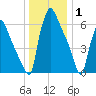 Edgely tide chart for Thursday, January 1, 2026