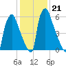 Edgely tide chart for Wednesday, January 21, 2026