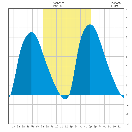 Edgely tide chart for Thursday, January 22, 2026