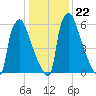 Edgely tide chart for Thursday, January 22, 2026