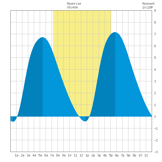 Edgely tide chart for Friday, January 23, 2026