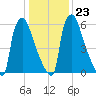 Edgely tide chart for Friday, January 23, 2026