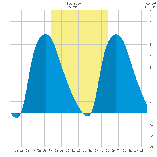 Edgely tide chart for Saturday, January 24, 2026