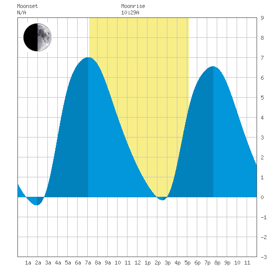 Edgely tide chart for Sunday, January 25, 2026