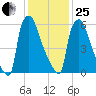 Edgely tide chart for Sunday, January 25, 2026