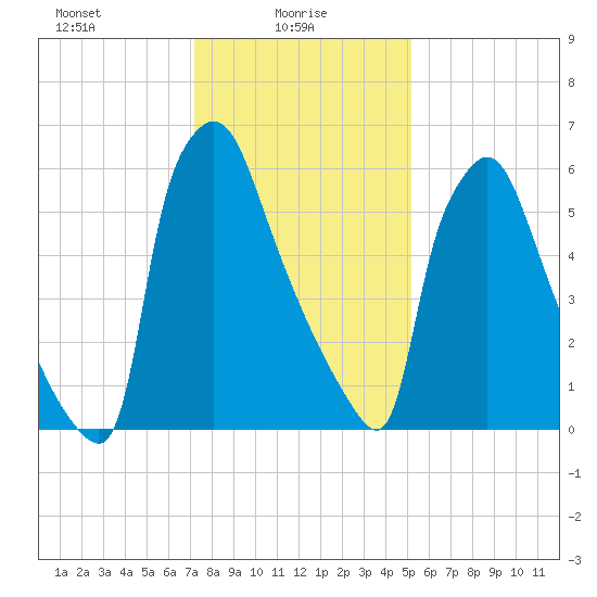Edgely tide chart for Monday, January 26, 2026