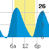 Edgely tide chart for Monday, January 26, 2026