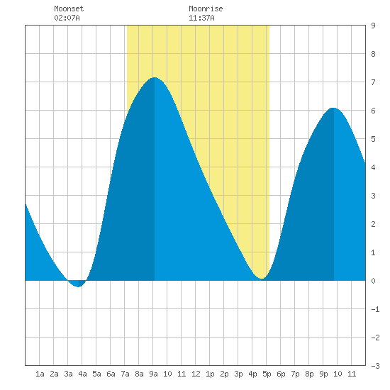Edgely tide chart for Tuesday, January 27, 2026