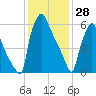 Edgely tide chart for Wednesday, January 28, 2026