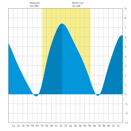 Edgely tide chart for Thursday, January 29, 2026