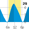Edgely tide chart for Thursday, January 29, 2026