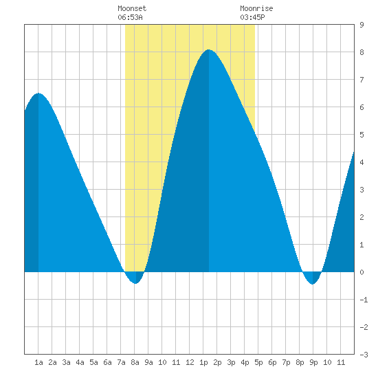 Edgely tide chart for Friday, January 2, 2026