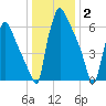 Edgely tide chart for Friday, January 2, 2026