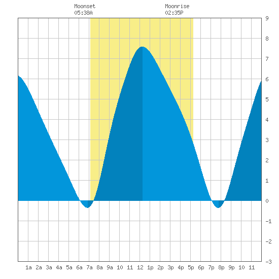 Edgely tide chart for Friday, January 30, 2026