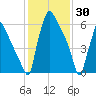 Edgely tide chart for Friday, January 30, 2026