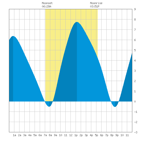 Edgely tide chart for Saturday, January 31, 2026