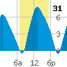 Edgely tide chart for Saturday, January 31, 2026
