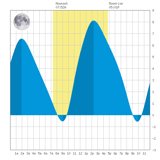 Edgely tide chart for Saturday, January 3, 2026