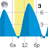 Edgely tide chart for Saturday, January 3, 2026