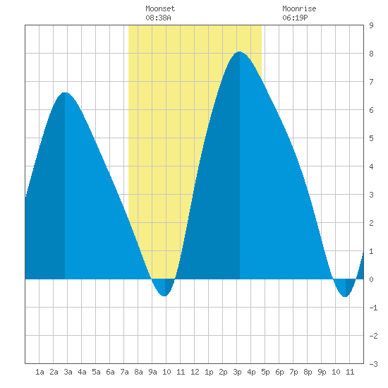 Edgely tide chart for Sunday, January 4, 2026