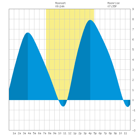 Edgely tide chart for Monday, January 5, 2026