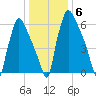 Edgely tide chart for Tuesday, January 6, 2026