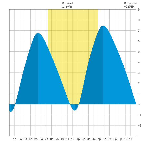 Edgely tide chart for Wednesday, January 7, 2026