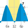 Edgely tide chart for Wednesday, January 7, 2026