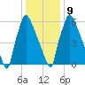 Edgely tide chart for Friday, January 9, 2026
