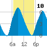 Edgely tide chart for Tuesday, February 10, 2026