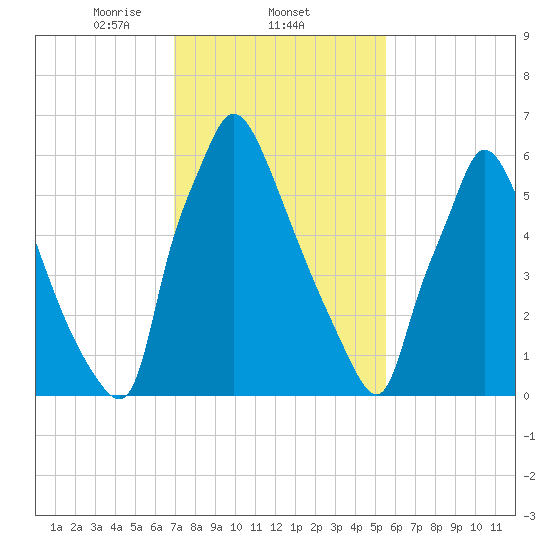 Edgely tide chart for Wednesday, February 11, 2026