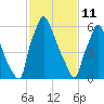Edgely tide chart for Wednesday, February 11, 2026