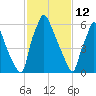 Edgely tide chart for Thursday, February 12, 2026