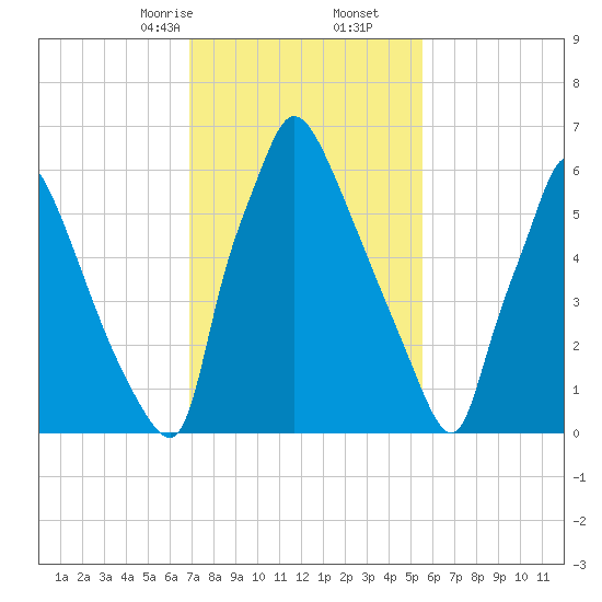 Edgely tide chart for Friday, February 13, 2026