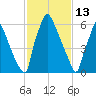 Edgely tide chart for Friday, February 13, 2026