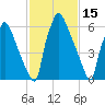 Edgely tide chart for Sunday, February 15, 2026