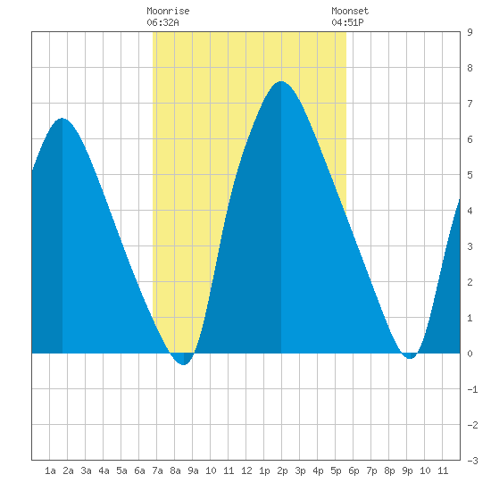 Edgely tide chart for Monday, February 16, 2026