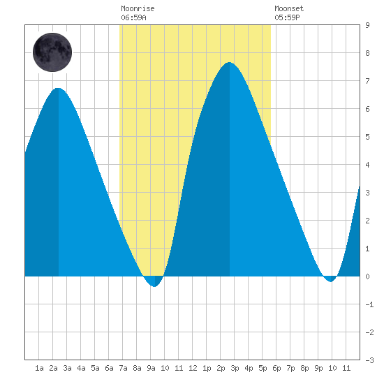 Edgely tide chart for Tuesday, February 17, 2026