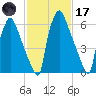 Edgely tide chart for Tuesday, February 17, 2026