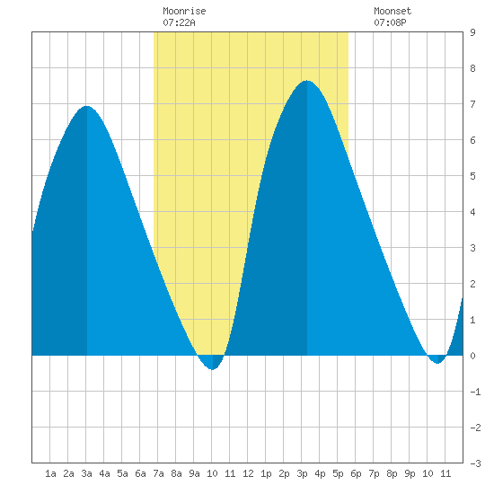 Edgely tide chart for Wednesday, February 18, 2026