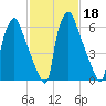 Edgely tide chart for Wednesday, February 18, 2026