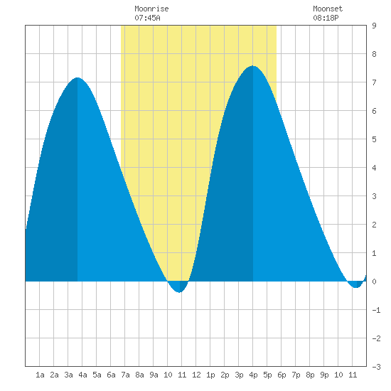 Edgely tide chart for Thursday, February 19, 2026
