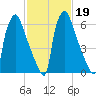 Edgely tide chart for Thursday, February 19, 2026