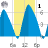 Edgely tide chart for Sunday, February 1, 2026