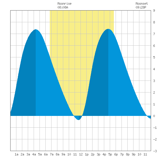 Edgely tide chart for Friday, February 20, 2026