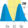 Edgely tide chart for Friday, February 20, 2026